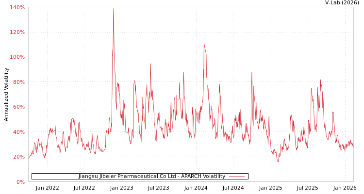 graph of Jiangsu Jibeier Pharmaceutical Co Ltd APARCH