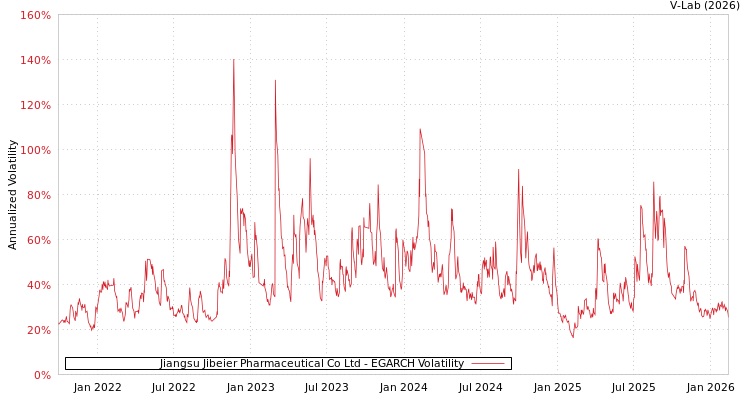 graph of Jiangsu Jibeier Pharmaceutical Co Ltd EGARCH