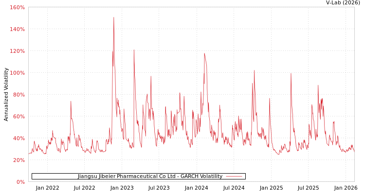 graph of Jiangsu Jibeier Pharmaceutical Co Ltd GARCH