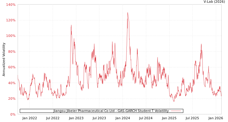 graph of Jiangsu Jibeier Pharmaceutical Co Ltd GAS-GARCH-T
