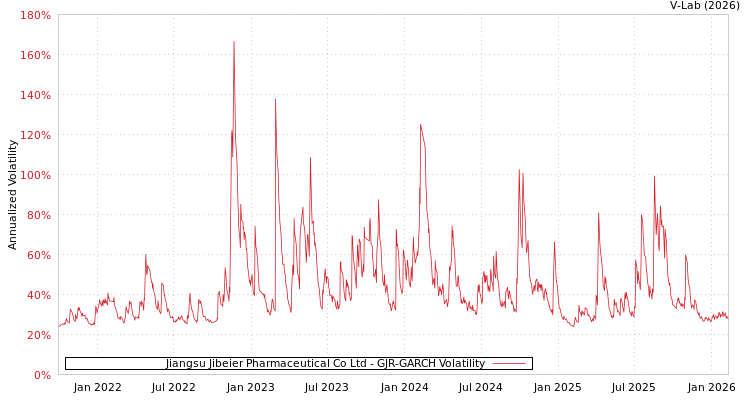 graph of Jiangsu Jibeier Pharmaceutical Co Ltd GJR-GARCH