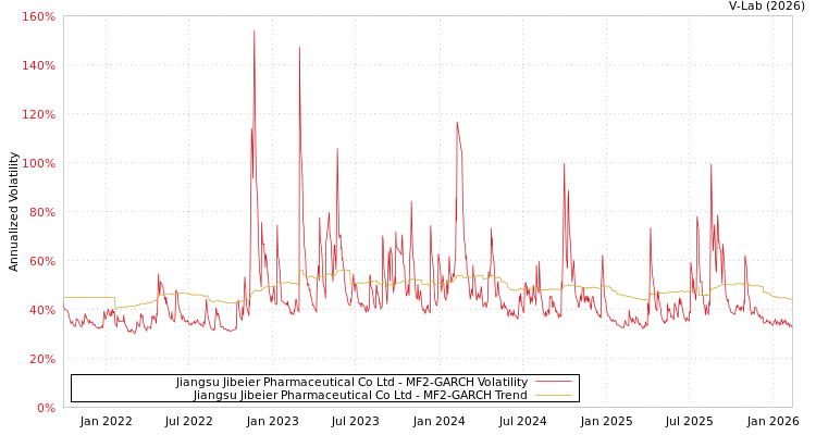 graph of Jiangsu Jibeier Pharmaceutical Co Ltd MF2-GARCH
