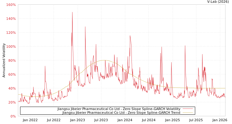 graph of Jiangsu Jibeier Pharmaceutical Co Ltd S0GARCH