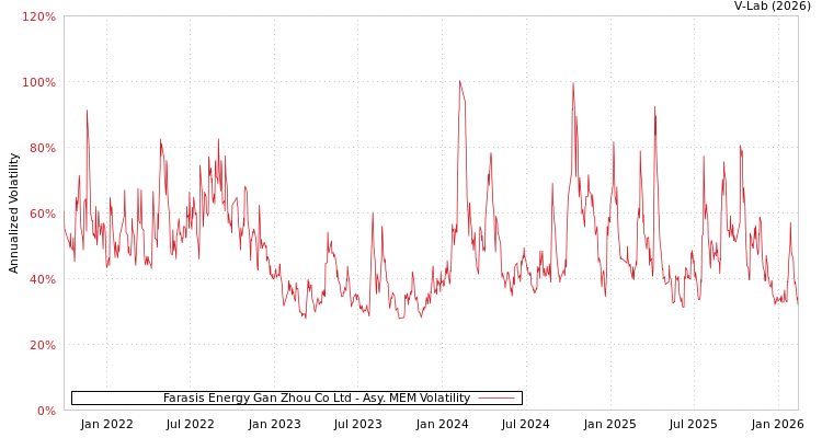 graph of Farasis Energy Gan Zhou Co Ltd AMEM