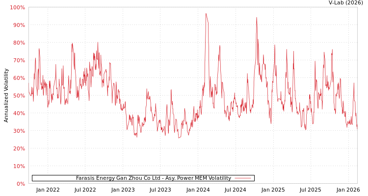 graph of Farasis Energy Gan Zhou Co Ltd APMEM