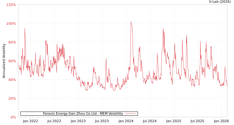 graph of Farasis Energy Gan Zhou Co Ltd MEM