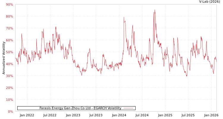graph of Farasis Energy Gan Zhou Co Ltd EGARCH