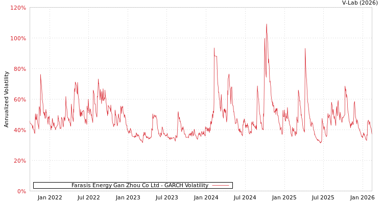 graph of Farasis Energy Gan Zhou Co Ltd GARCH