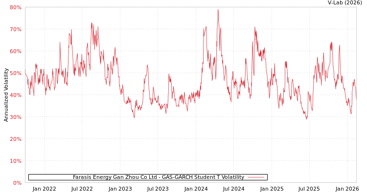 graph of Farasis Energy Gan Zhou Co Ltd GAS-GARCH-T