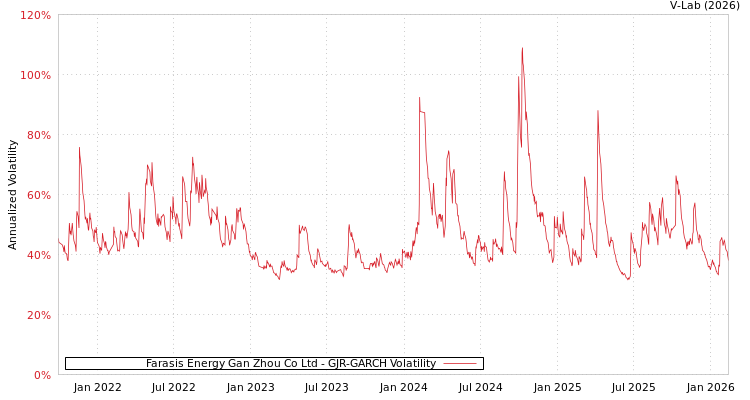 graph of Farasis Energy Gan Zhou Co Ltd GJR-GARCH