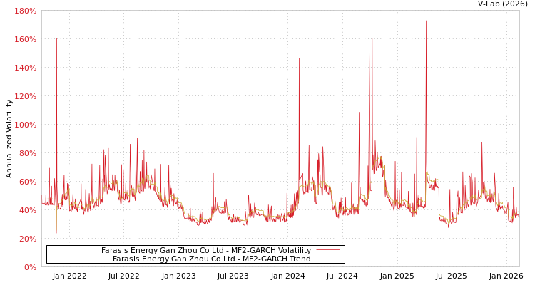 graph of Farasis Energy Gan Zhou Co Ltd MF2-GARCH