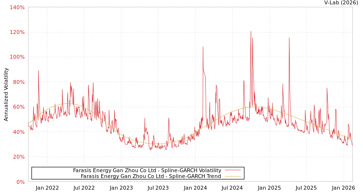 graph of Farasis Energy Gan Zhou Co Ltd SGARCH