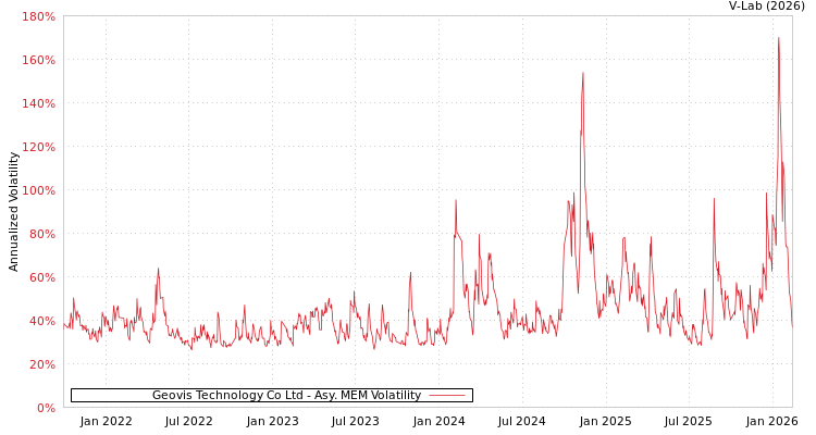 graph of Geovis Technology Co Ltd AMEM