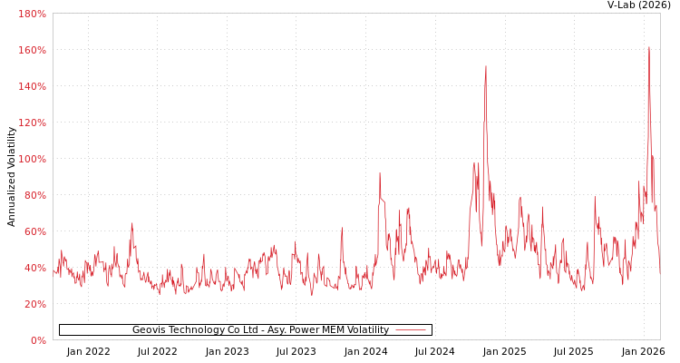 graph of Geovis Technology Co Ltd APMEM