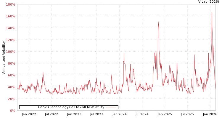 graph of Geovis Technology Co Ltd MEM