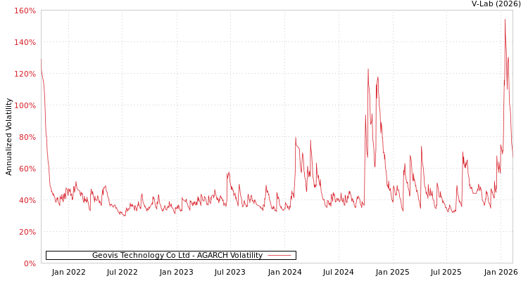 graph of Geovis Technology Co Ltd AGARCH