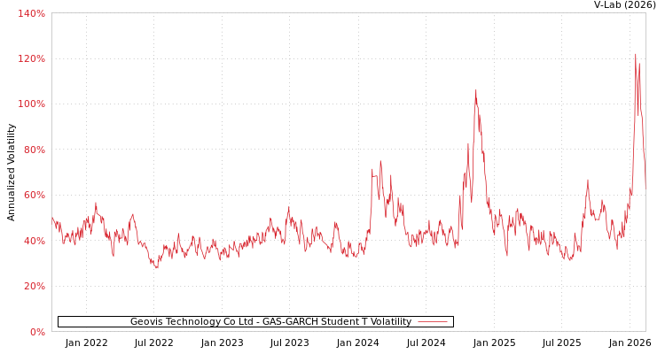 graph of Geovis Technology Co Ltd GAS-GARCH-T