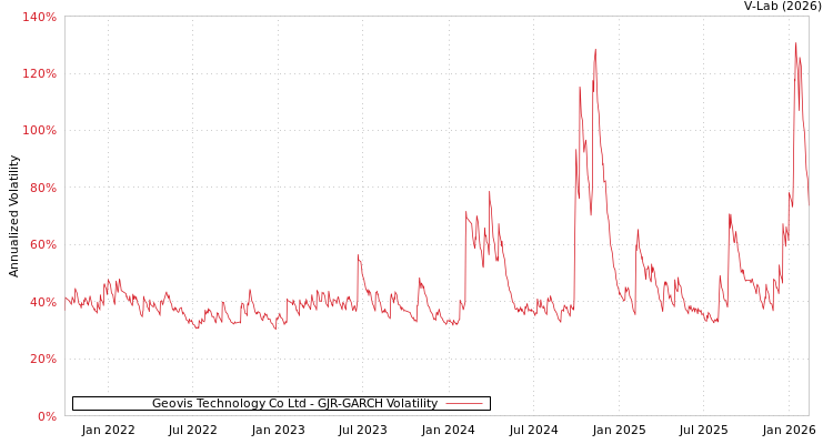 graph of Geovis Technology Co Ltd GJR-GARCH