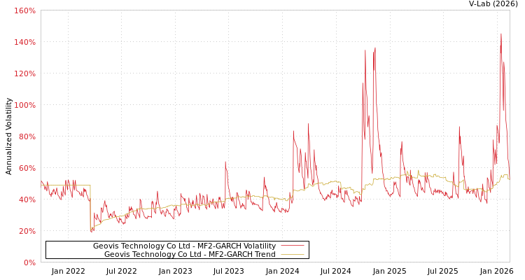 graph of Geovis Technology Co Ltd MF2-GARCH