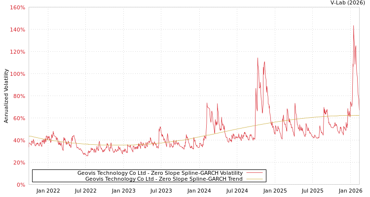 graph of Geovis Technology Co Ltd S0GARCH