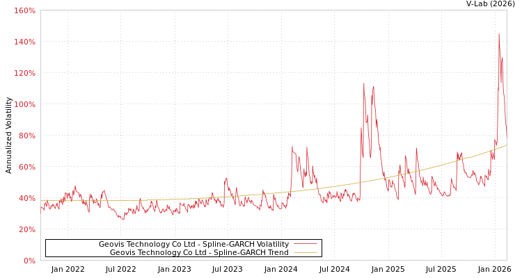 graph of Geovis Technology Co Ltd SGARCH