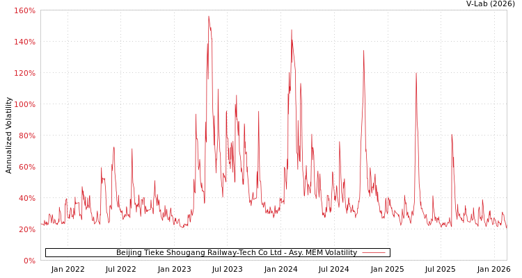 graph of Beijing Tieke Shougang Railway-Tech Co Ltd AMEM