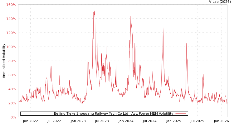 graph of Beijing Tieke Shougang Railway-Tech Co Ltd APMEM