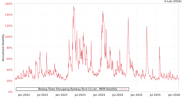 graph of Beijing Tieke Shougang Railway-Tech Co Ltd MEM