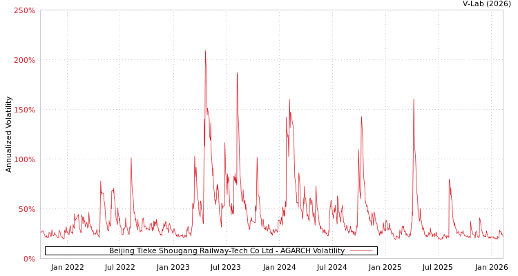 graph of Beijing Tieke Shougang Railway-Tech Co Ltd AGARCH