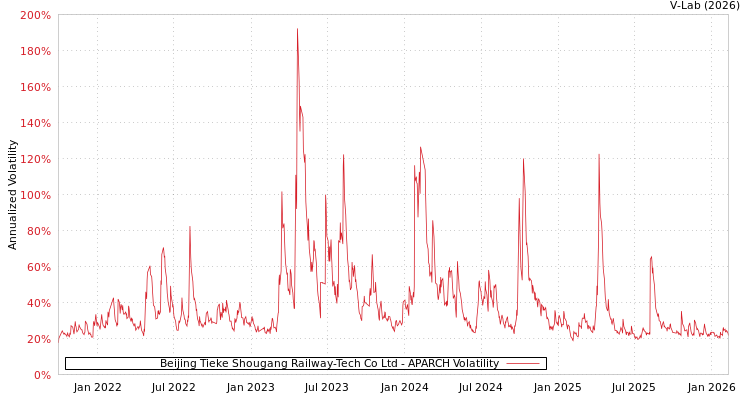 graph of Beijing Tieke Shougang Railway-Tech Co Ltd APARCH