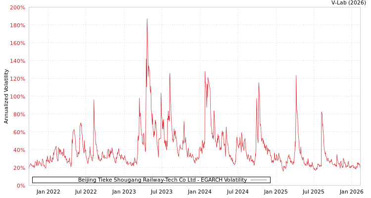 graph of Beijing Tieke Shougang Railway-Tech Co Ltd EGARCH