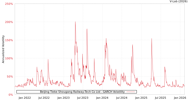 graph of Beijing Tieke Shougang Railway-Tech Co Ltd GARCH