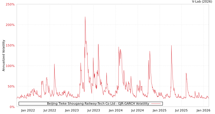 graph of Beijing Tieke Shougang Railway-Tech Co Ltd GJR-GARCH
