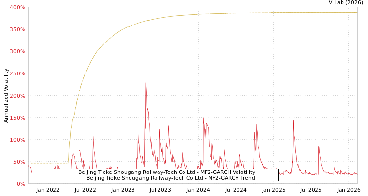 graph of Beijing Tieke Shougang Railway-Tech Co Ltd MF2-GARCH