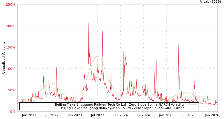 graph of Beijing Tieke Shougang Railway-Tech Co Ltd S0GARCH