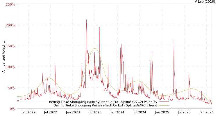 graph of Beijing Tieke Shougang Railway-Tech Co Ltd SGARCH