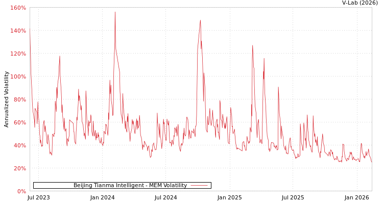 graph of Beijing Tianma Intelligent MEM