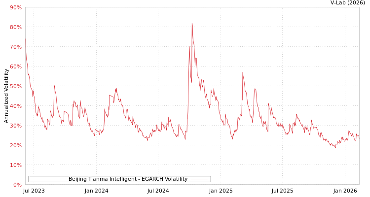 graph of Beijing Tianma Intelligent EGARCH