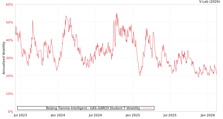 graph of Beijing Tianma Intelligent GAS-GARCH-T