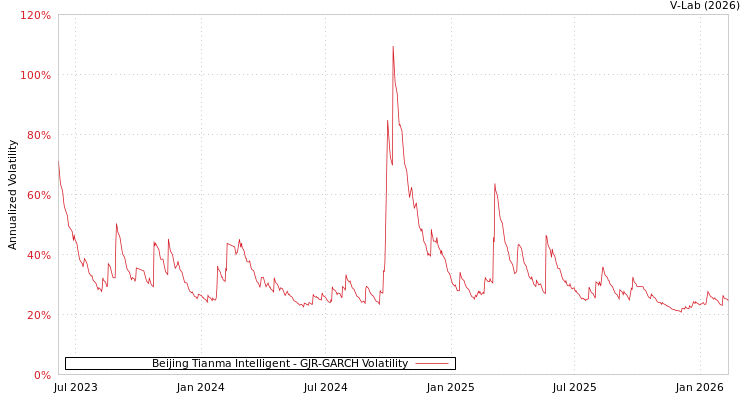 graph of Beijing Tianma Intelligent GJR-GARCH
