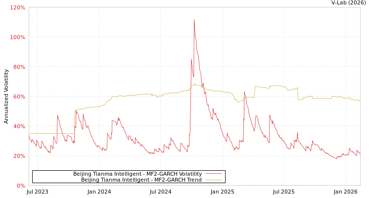 graph of Beijing Tianma Intelligent MF2-GARCH