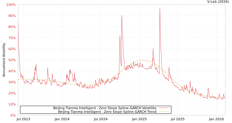 graph of Beijing Tianma Intelligent S0GARCH