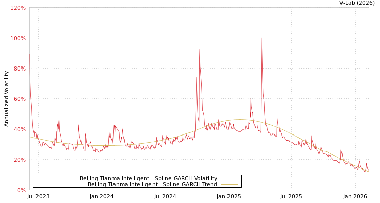 graph of Beijing Tianma Intelligent SGARCH