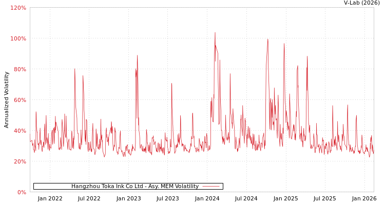 graph of Hangzhou Toka Ink Co Ltd AMEM