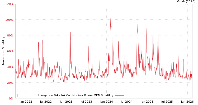 graph of Hangzhou Toka Ink Co Ltd APMEM