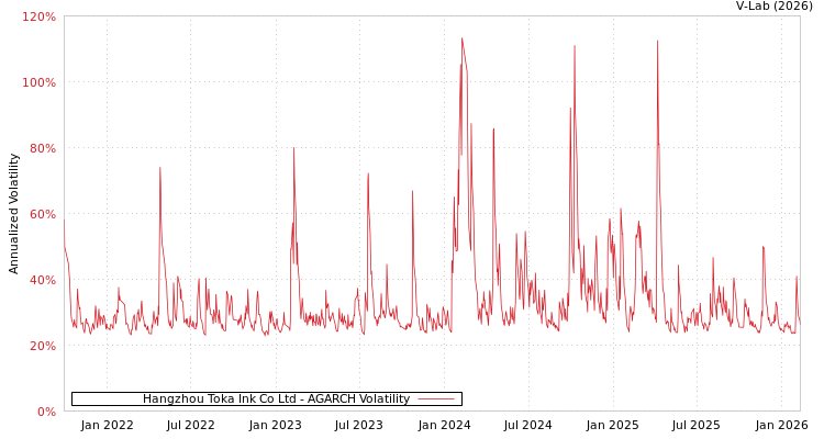 graph of Hangzhou Toka Ink Co Ltd AGARCH