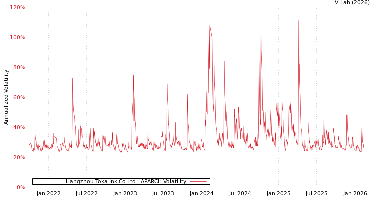graph of Hangzhou Toka Ink Co Ltd APARCH