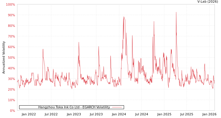 graph of Hangzhou Toka Ink Co Ltd EGARCH
