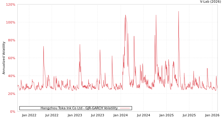 graph of Hangzhou Toka Ink Co Ltd GJR-GARCH