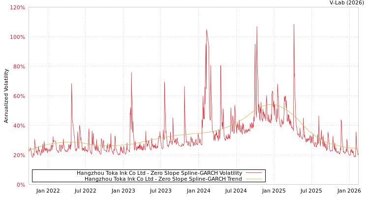 graph of Hangzhou Toka Ink Co Ltd S0GARCH